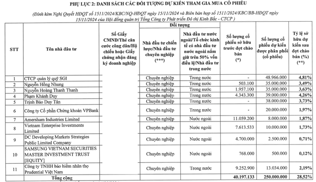 Đô thị Kinh Bắc chào bán 250 triệu cổ phiếu giá rẻ- Ảnh 1.